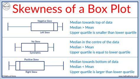 describing shape of box plots